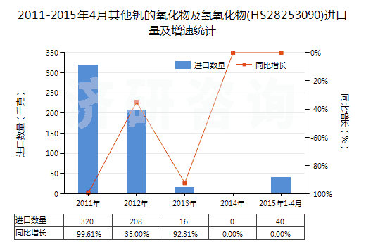 2011-2015年4月其他釩的氧化物及氫氧化物(HS28253090)進(jìn)口量及增速統(tǒng)計(jì)